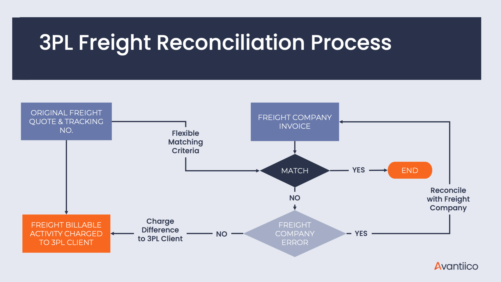 3PL Billing Automation: 3PL Freight Reconciliation Process