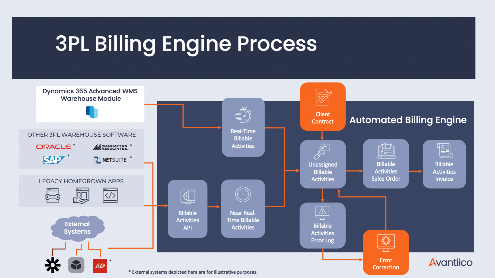 3PL Billing Automation: 3PL Billing Engine Process