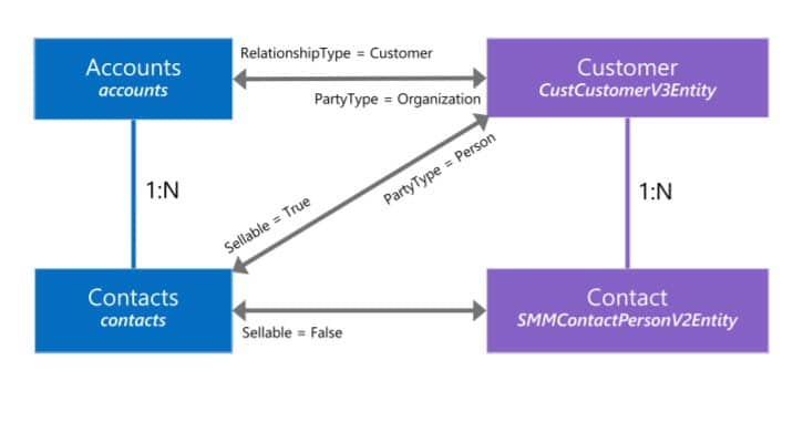 Accounts, customer, and contact relationships using dual write prospect-to-cash