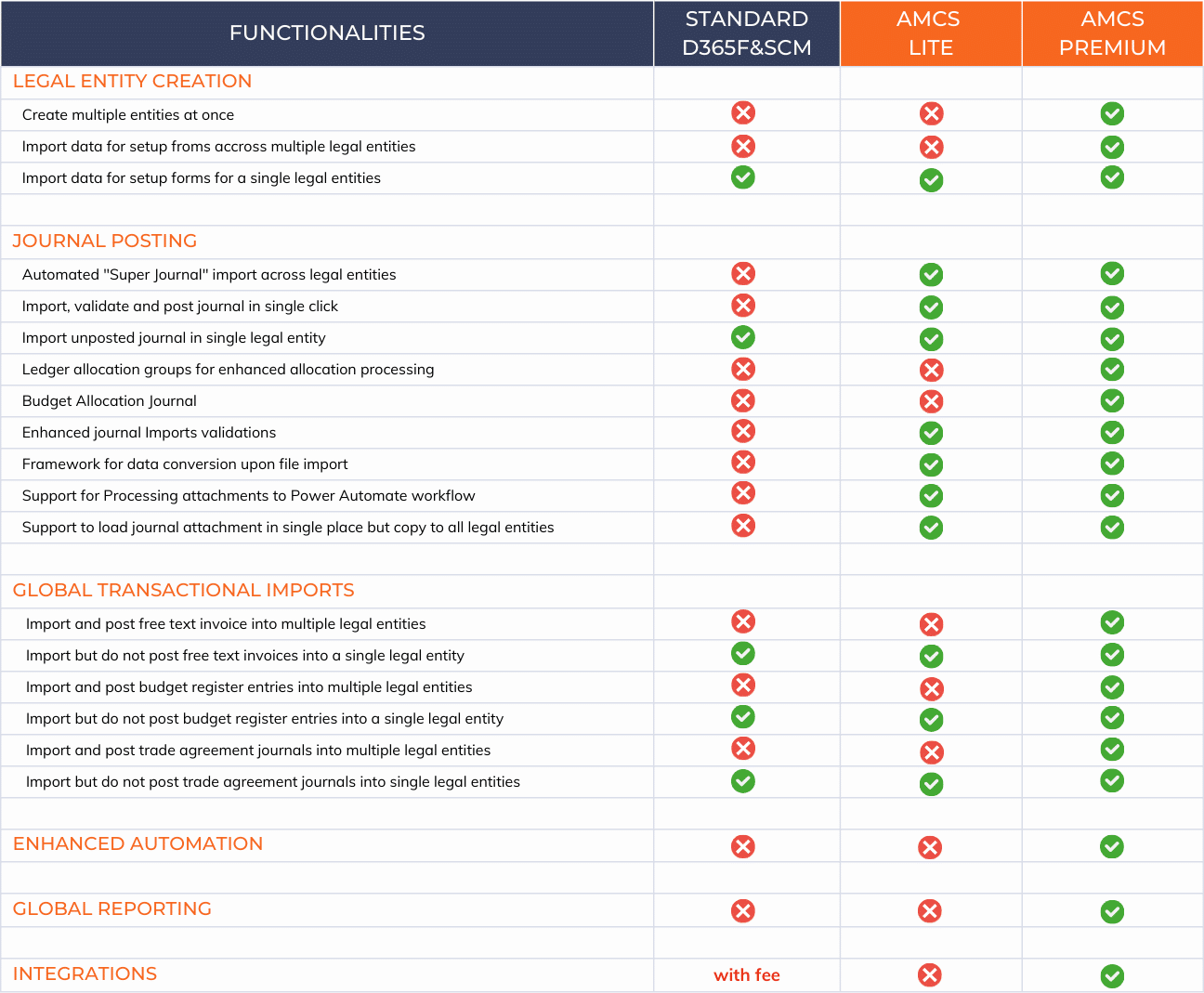 D365 FSCM-vs.-AMCS-Lite-vs.-AMCS-Premium