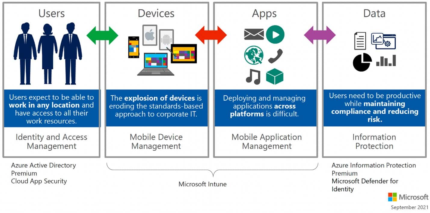 Azure AD and security tools in the cloud
