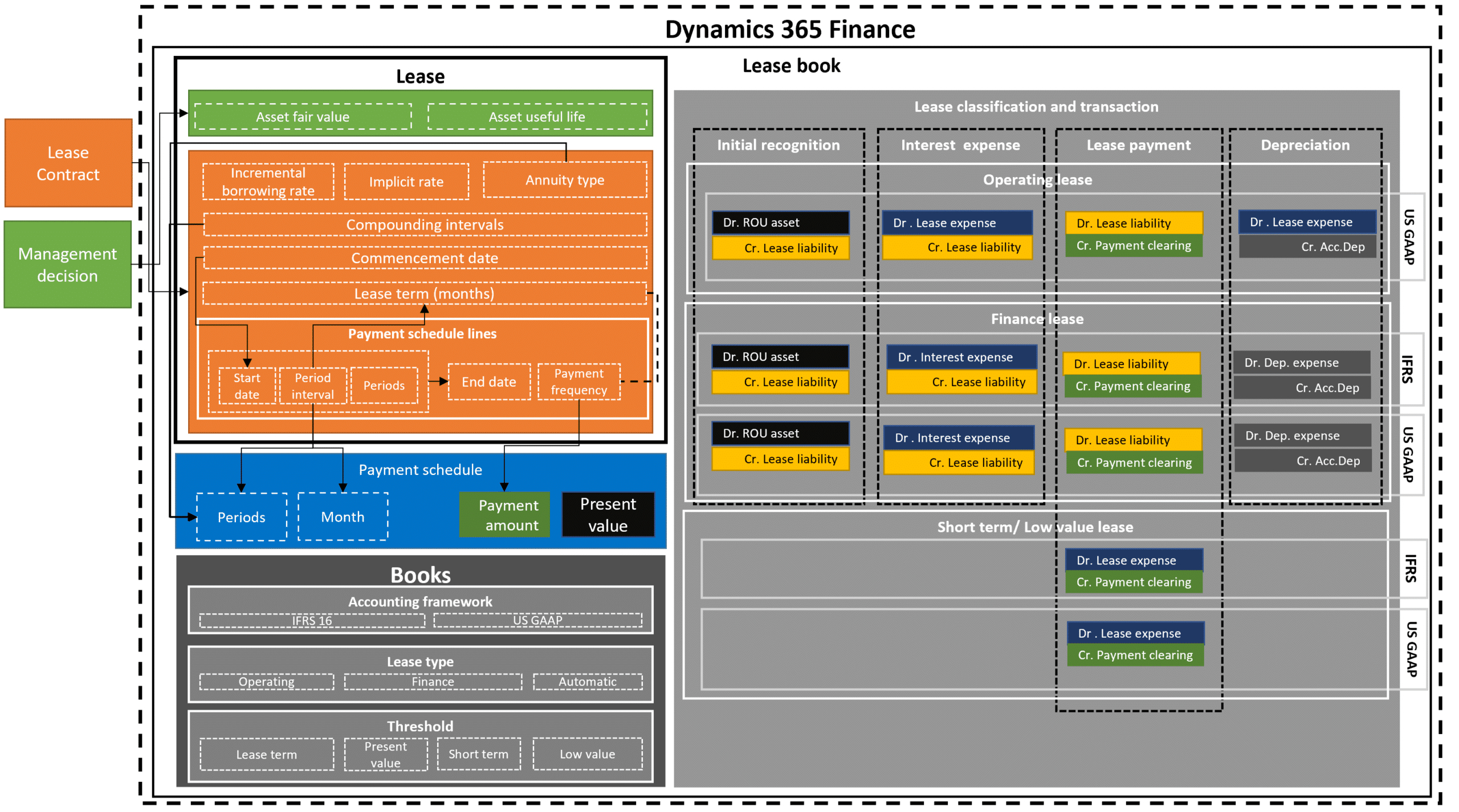 D365 Finance Asset Leasing Components