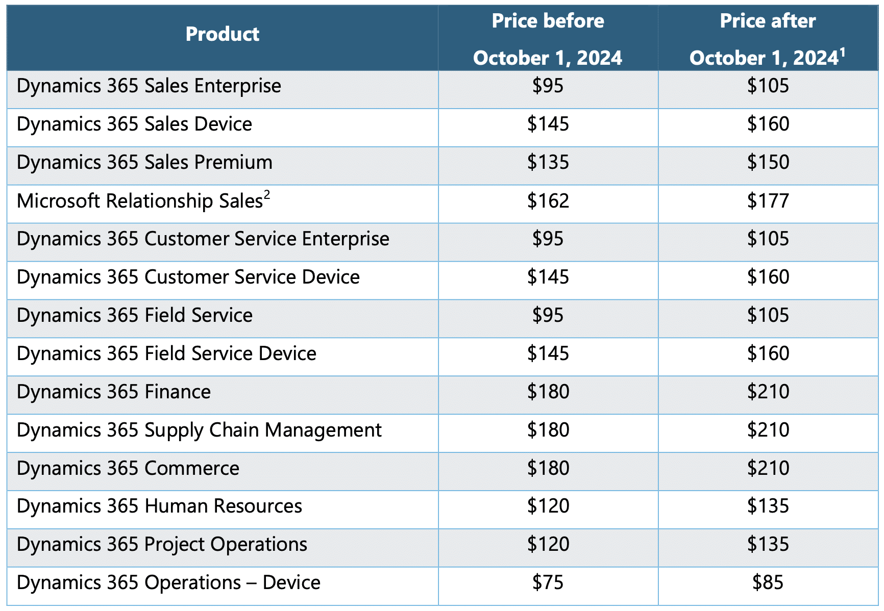 Oct 2024 Microsoft dynamics 365 Price update details for D365 licensing cost