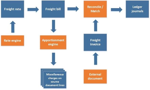 Freight bills matching process