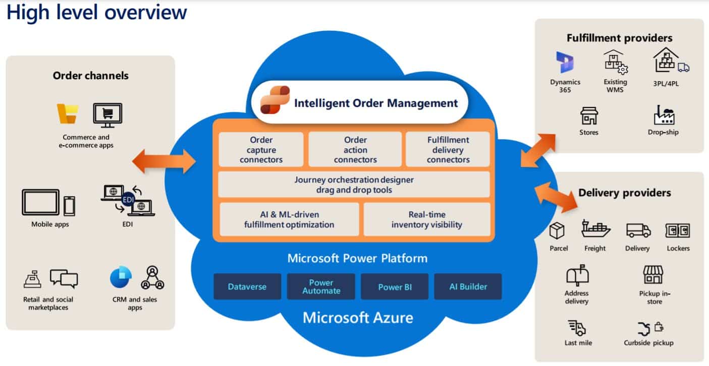 IOM overview diagram via Microsoft's software solutions.