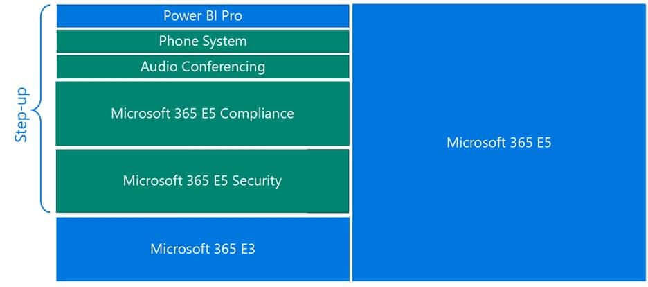 Microsoft 365 E5 features