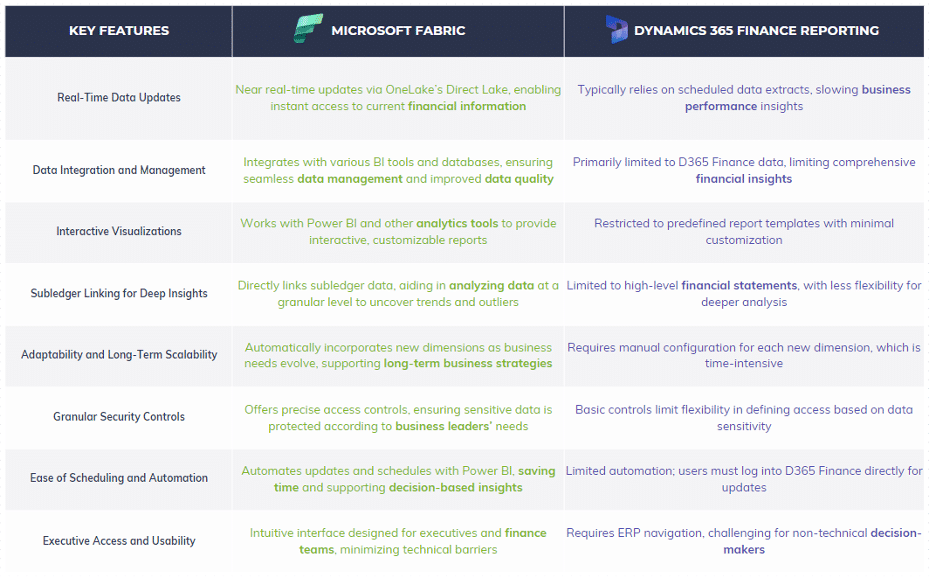Microsoft Fabric Vs. Standard D365 Financial Reporting Functions