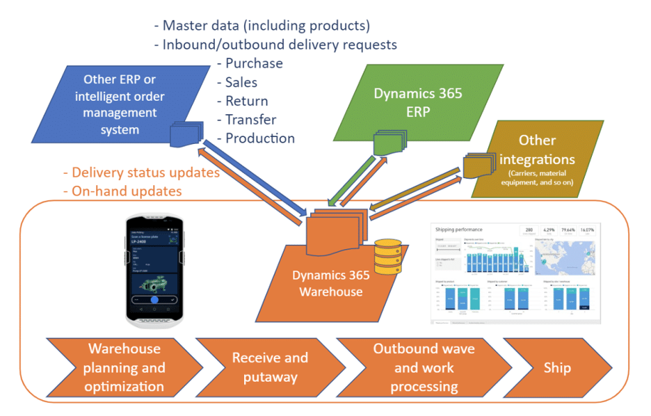 How does Microsoft Warehouse Only Mode WOM work?