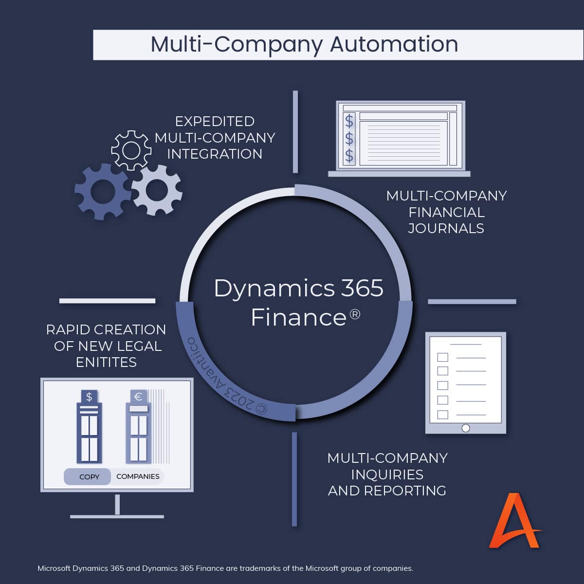 Multi-Entity Accounting Avantiico's Multi- Company Solution for D365 Features Overview