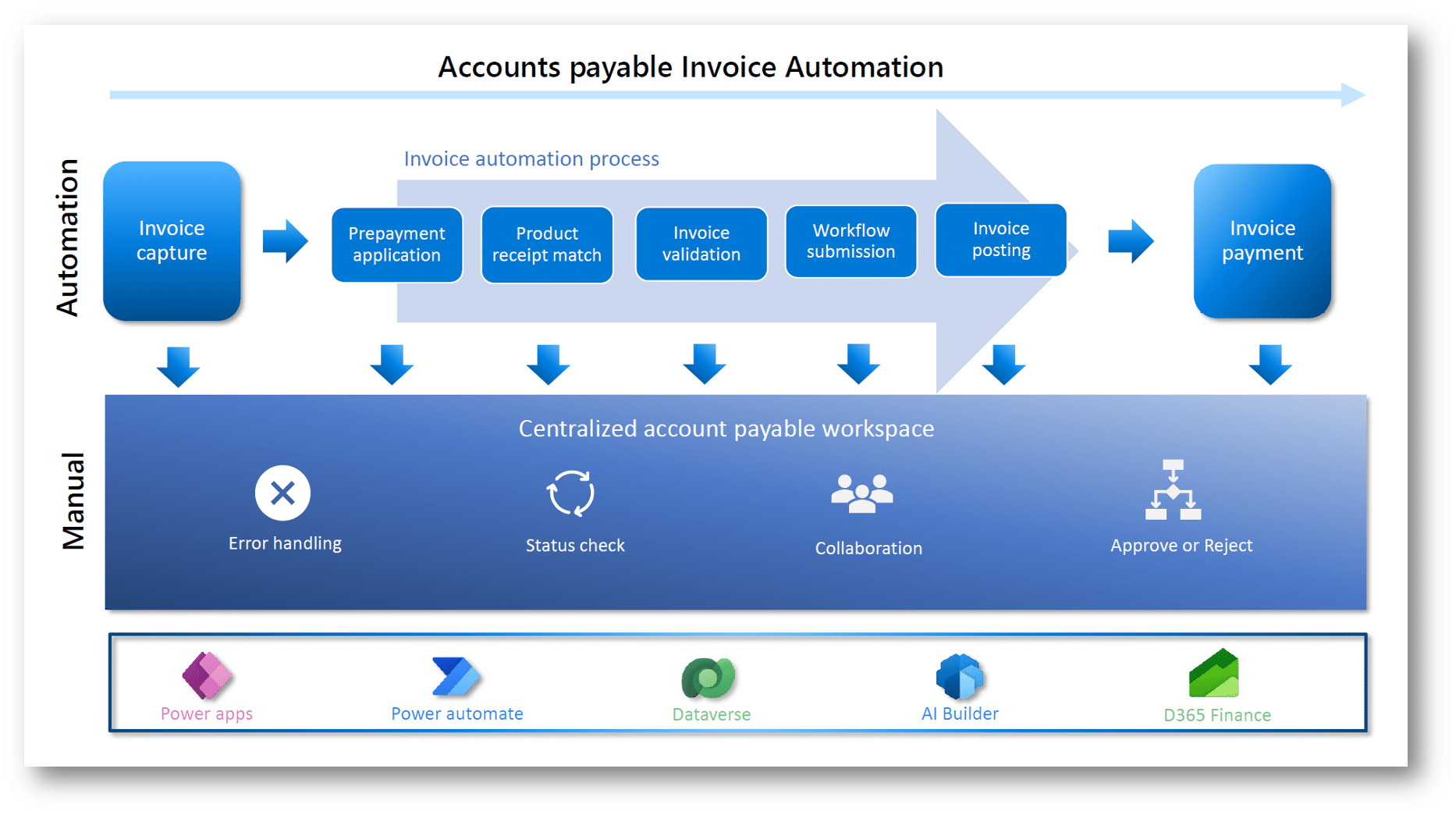 Accounts Payable - D365 AP Automation process