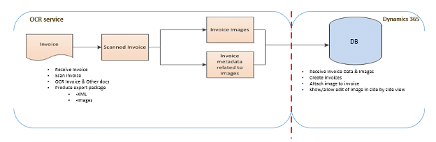 D365 AP Automation OCR workflow