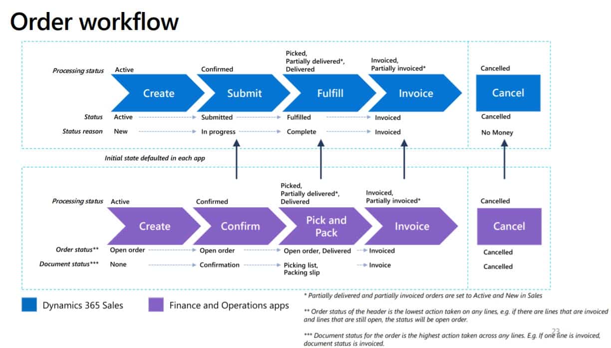Order workflow prospect-to-cash with dual write