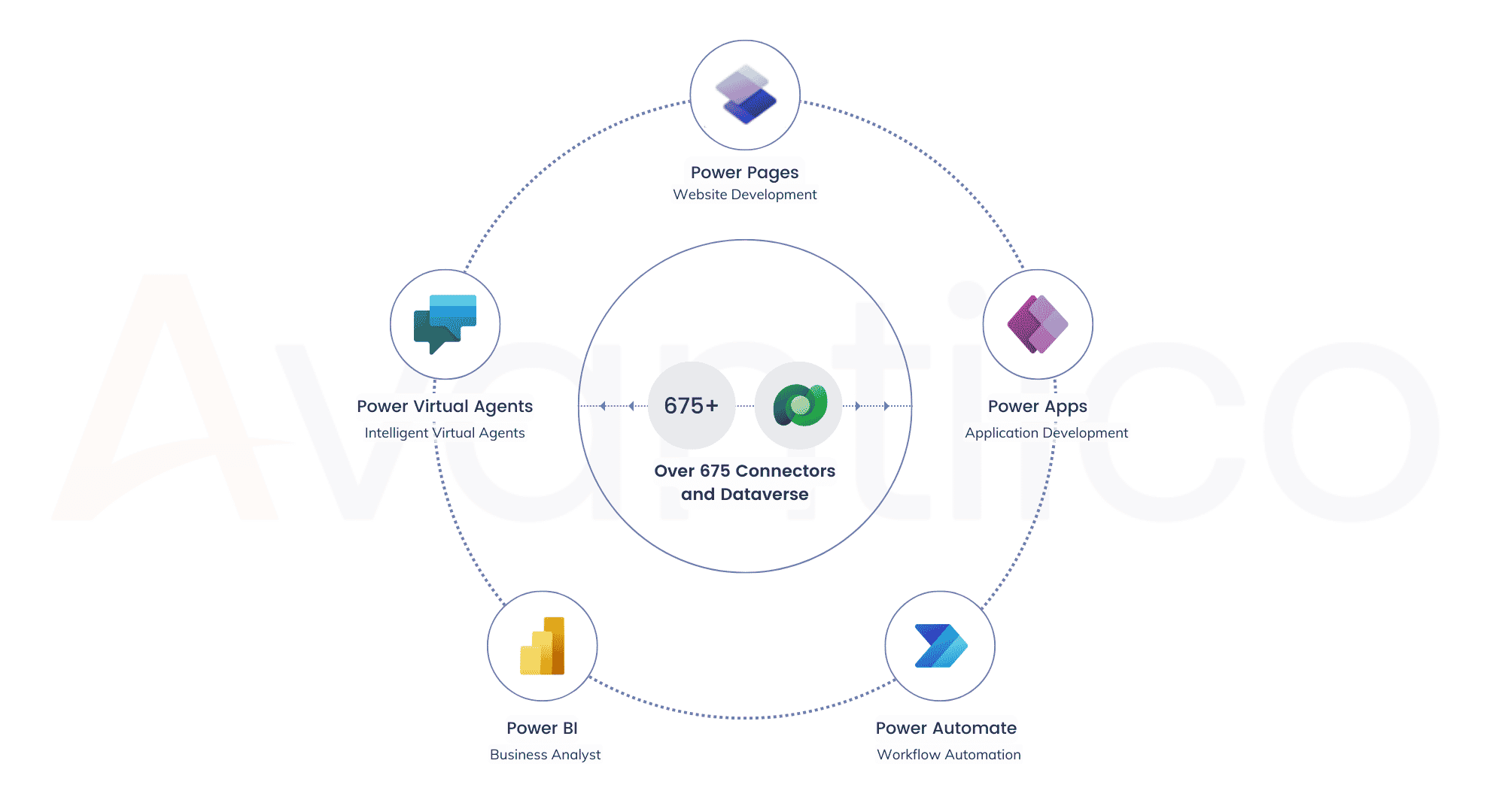 Power Platform Ecosystem With Power Pages