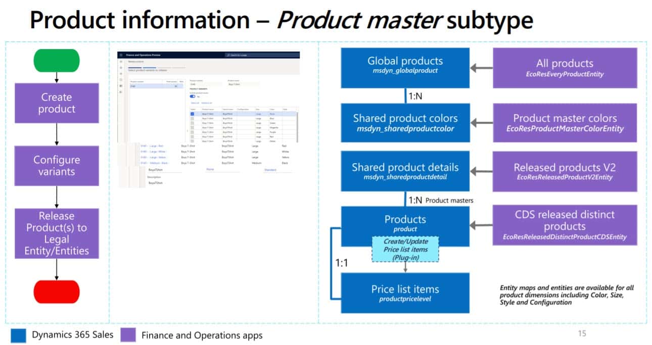 How product master subtype flows from finance and operations to sales