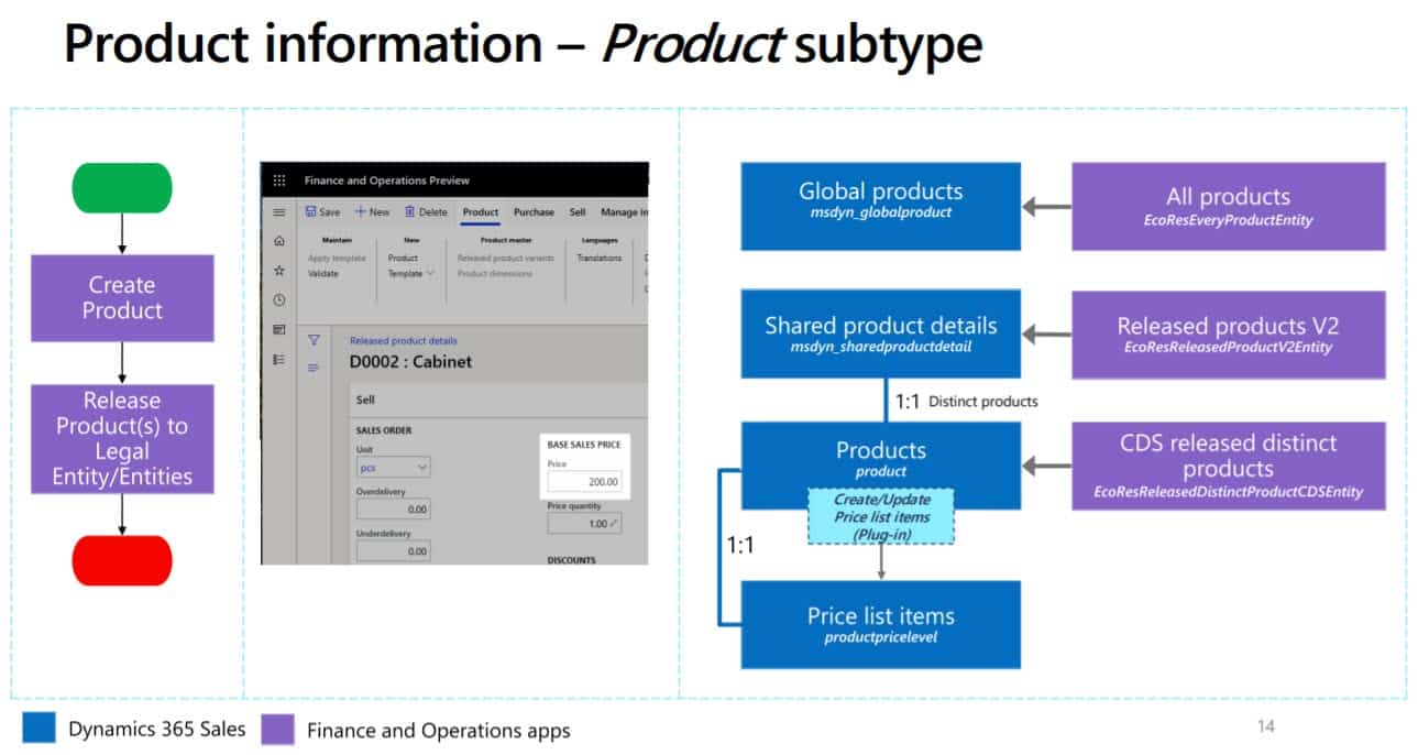 Product subtype finance and operations to sales flow