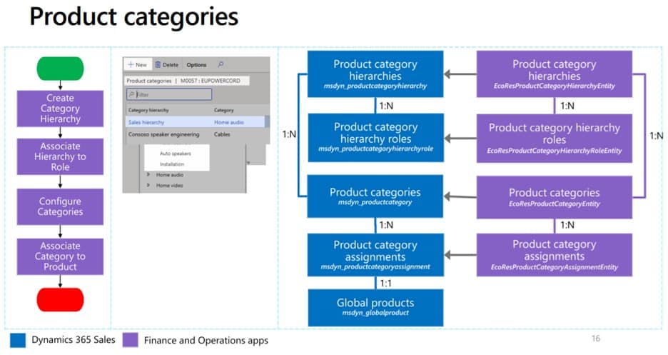 Product categories flow from Dynamics 365 finance and operations to dynamics 365 sales