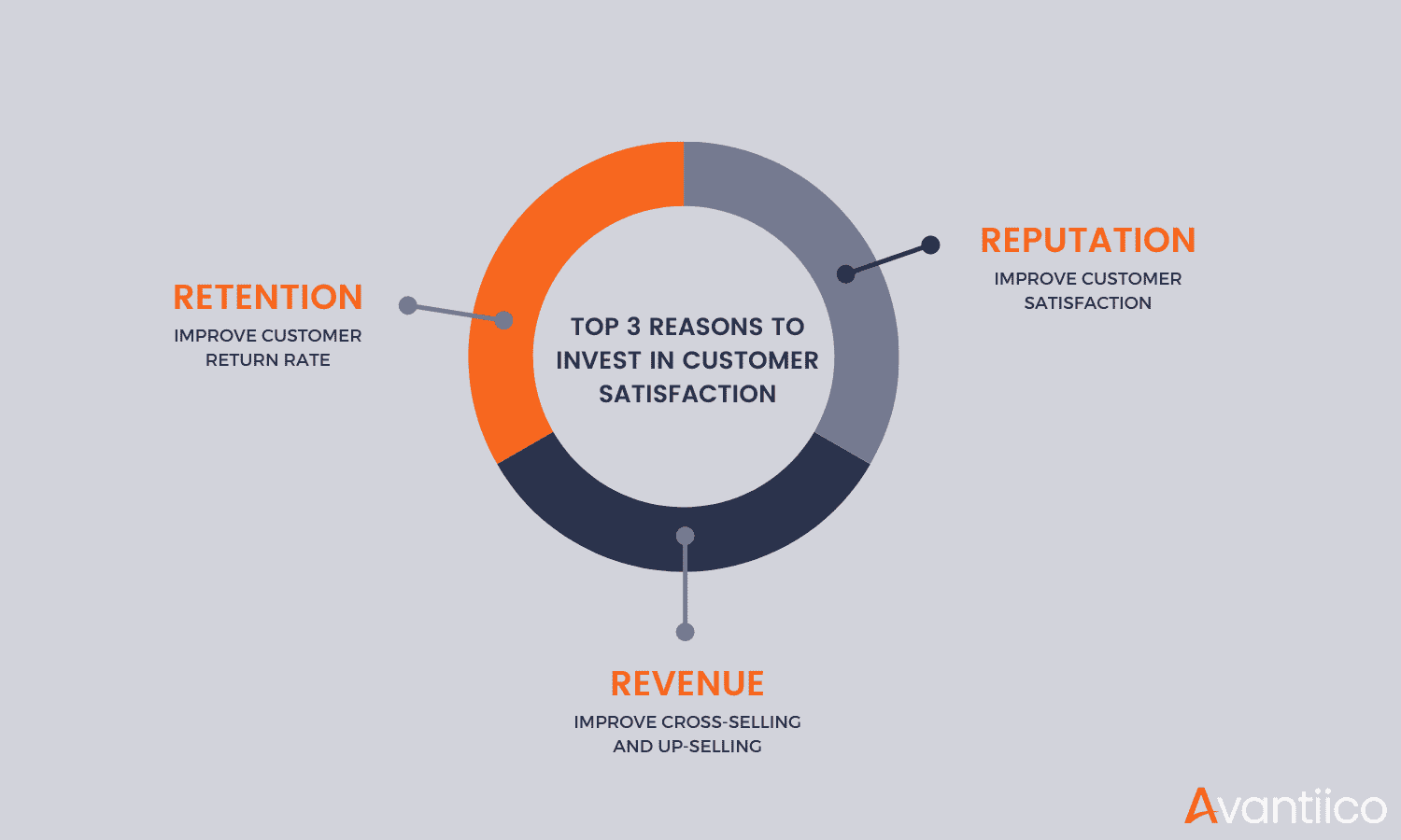 RETENTION REVENUE REPUTATION graphic