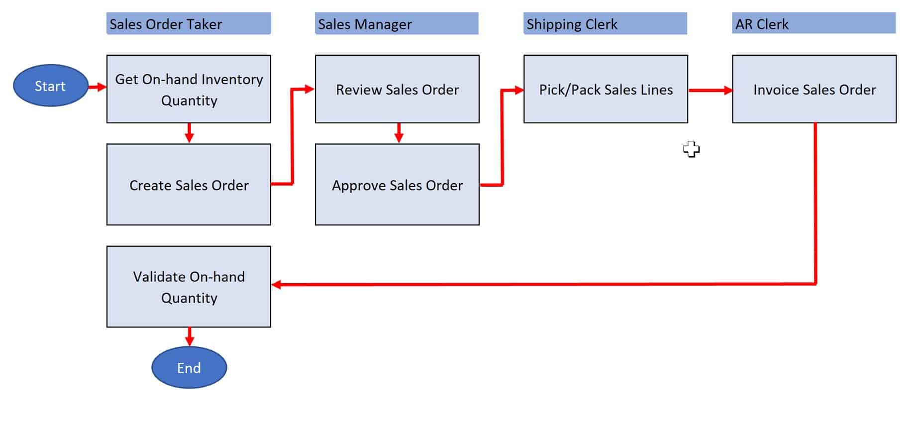 Planning test cases by role