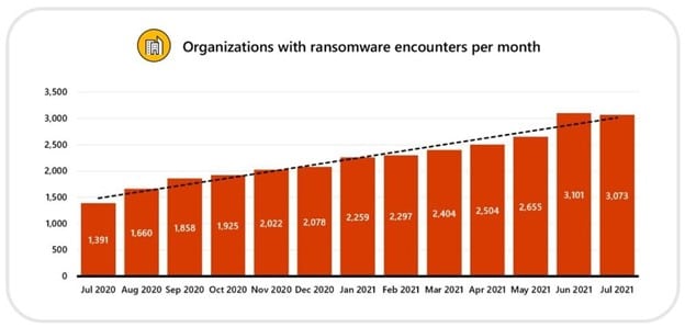 Graph of ransomware attack volumes