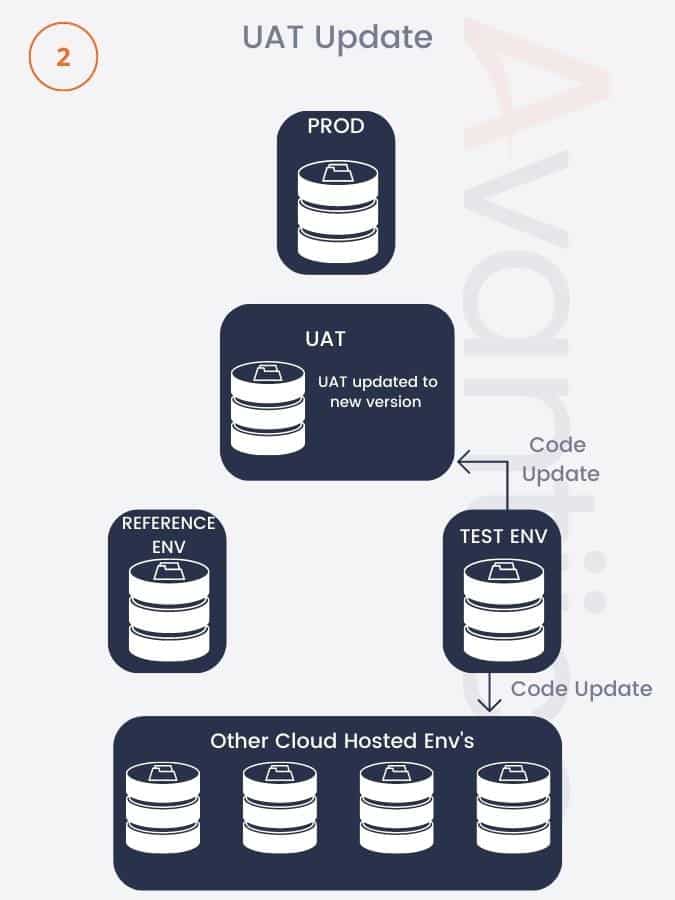 Visualization of the UAT D365 One Version update process