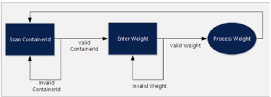 Task flow in the Dynamics 365 mobile warehouse operations app