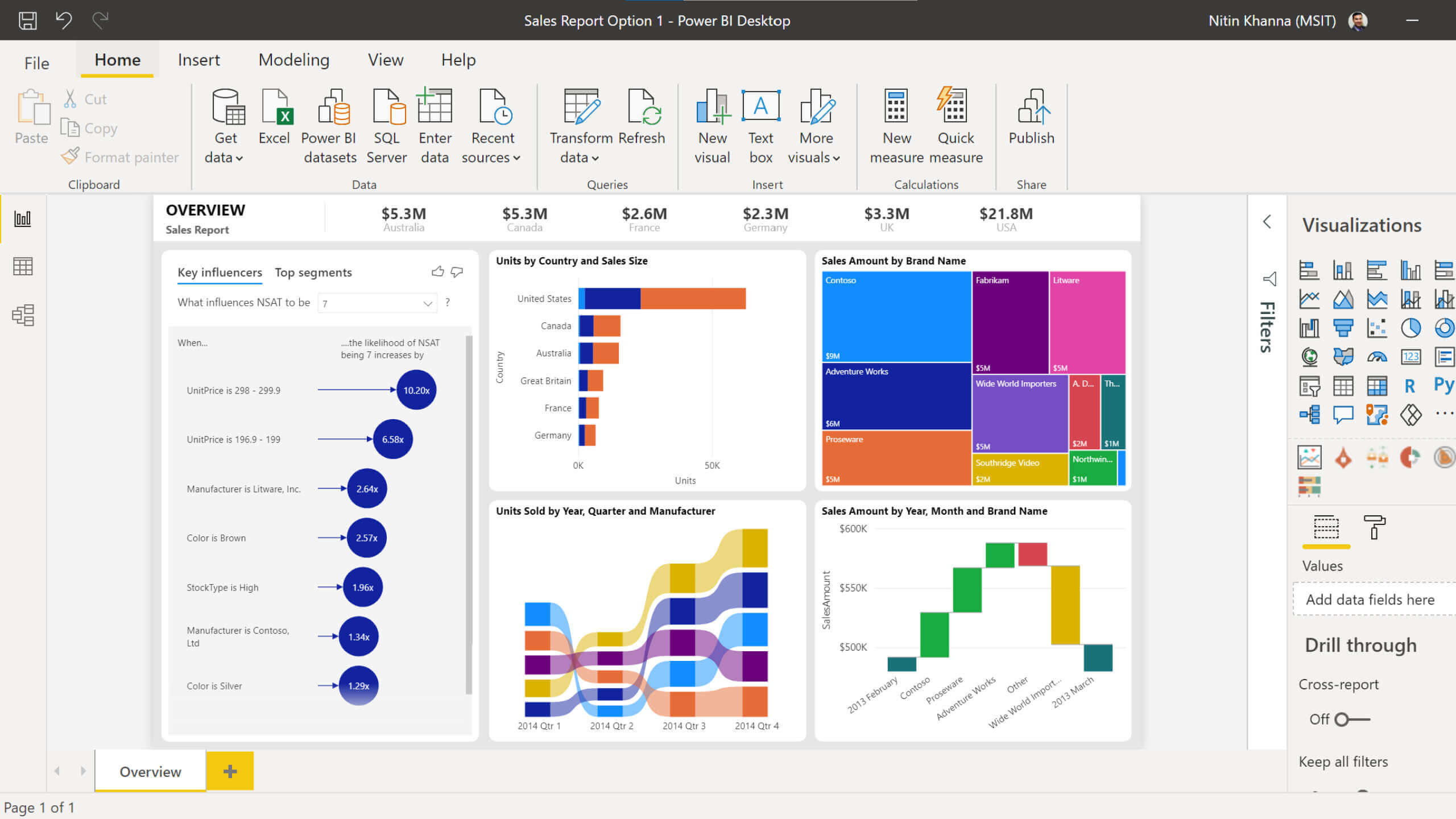Power BI Dashboards