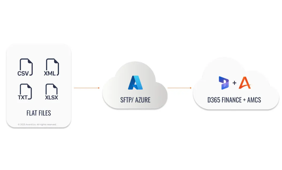 Template-Based Imports in D365 Finance: Flat File Integration Explained