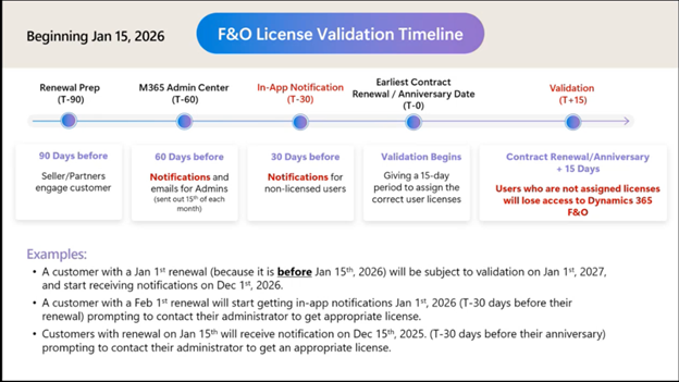 A screenshot of the Microsoft Dynamics F&O Validation timeline, which is one of the driving forces to learn when trying to understand how to prepare for Dynamics 365 F&SCM licensing enforcement.